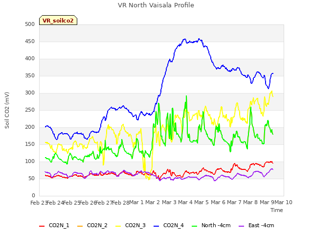 plot of VR North Vaisala Profile