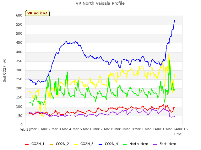 plot of VR North Vaisala Profile