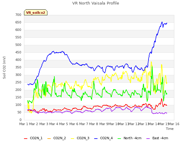 plot of VR North Vaisala Profile