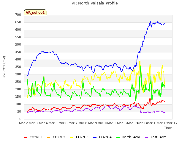 plot of VR North Vaisala Profile