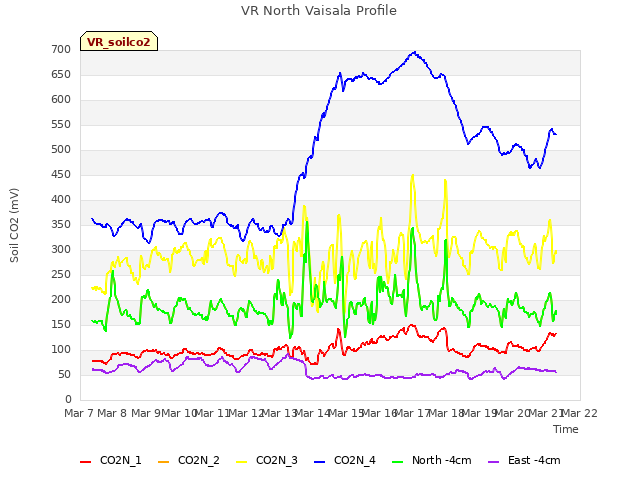 plot of VR North Vaisala Profile