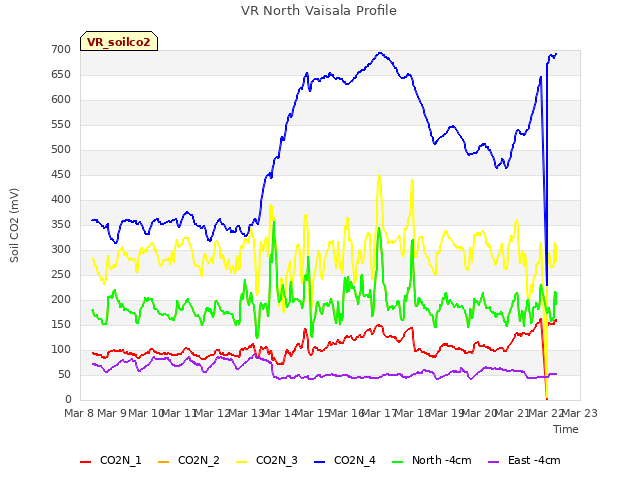 plot of VR North Vaisala Profile