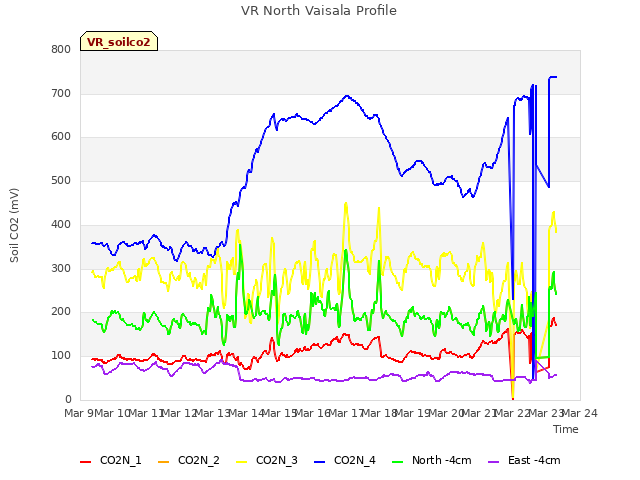 plot of VR North Vaisala Profile