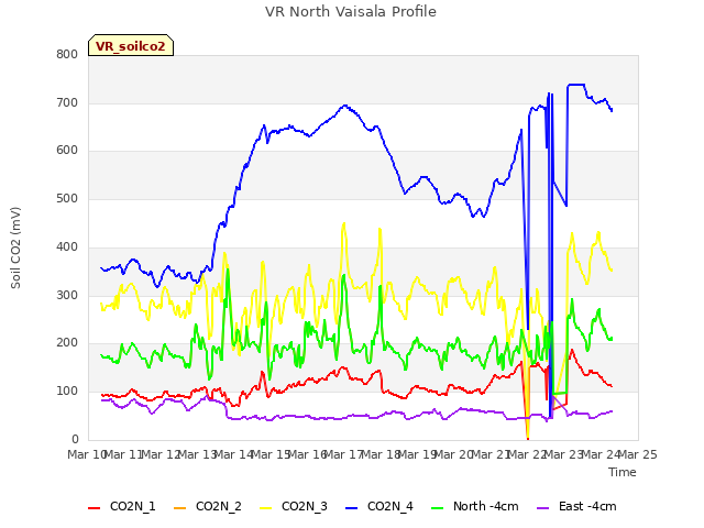 plot of VR North Vaisala Profile