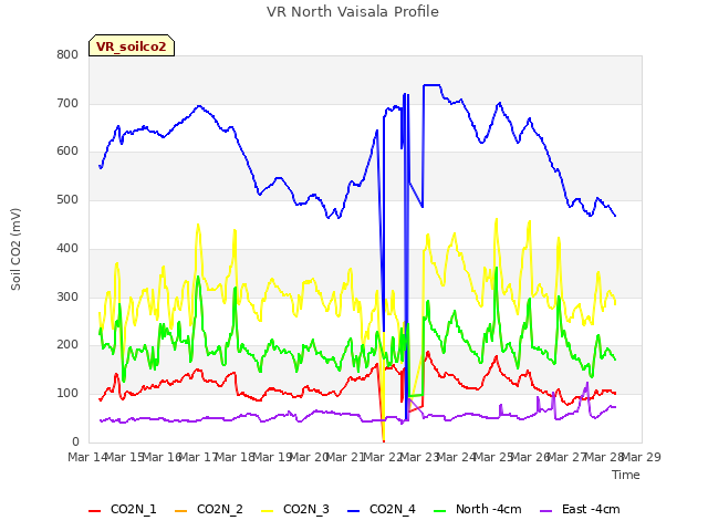 plot of VR North Vaisala Profile