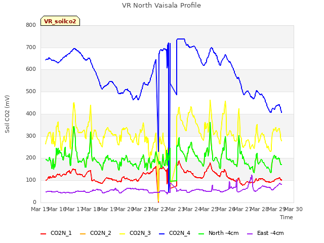 plot of VR North Vaisala Profile