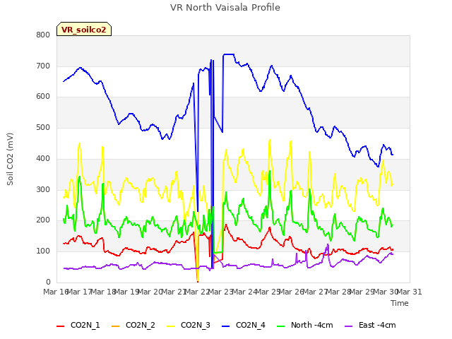 plot of VR North Vaisala Profile