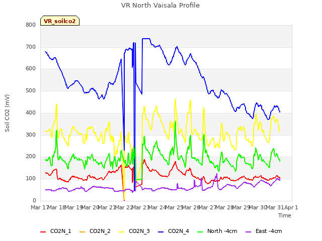 plot of VR North Vaisala Profile