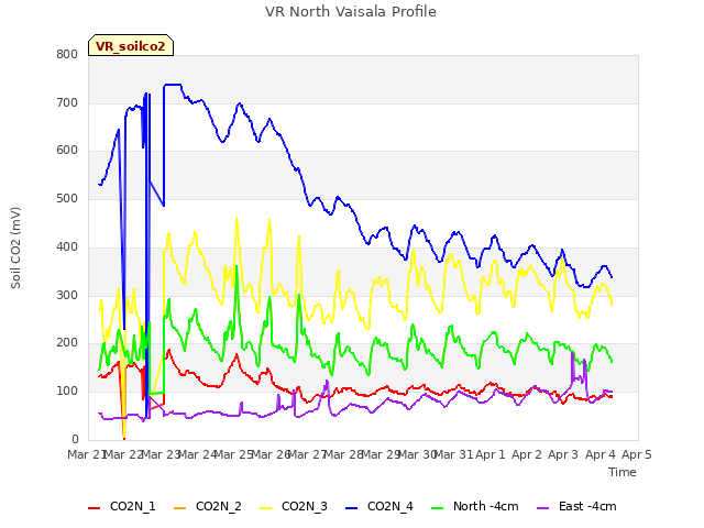 plot of VR North Vaisala Profile