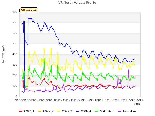 plot of VR North Vaisala Profile