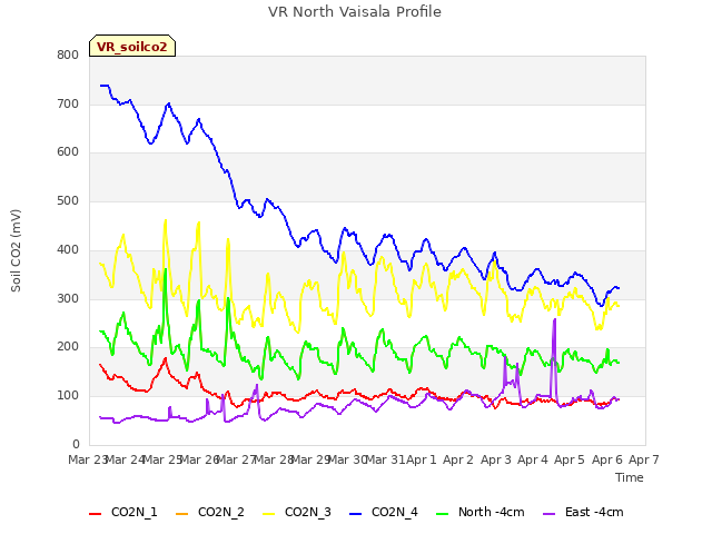 plot of VR North Vaisala Profile