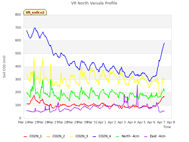 plot of VR North Vaisala Profile