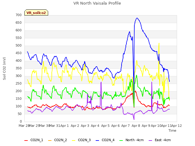 plot of VR North Vaisala Profile