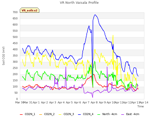 plot of VR North Vaisala Profile