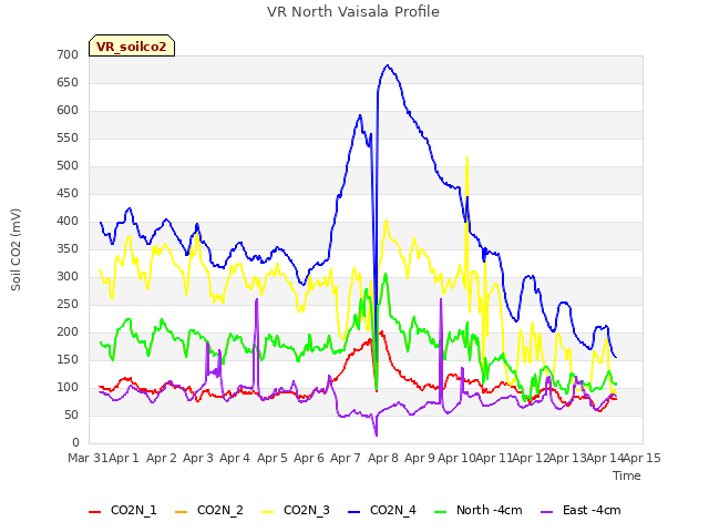 plot of VR North Vaisala Profile