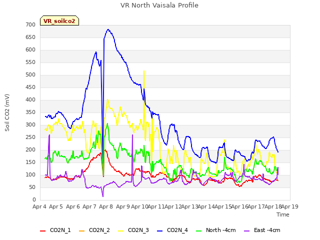 plot of VR North Vaisala Profile