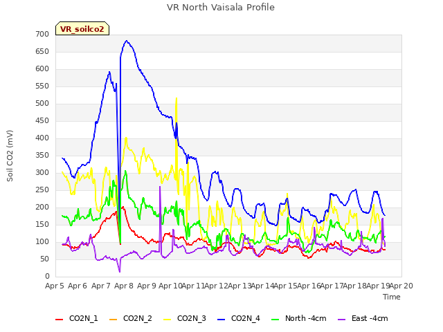 plot of VR North Vaisala Profile