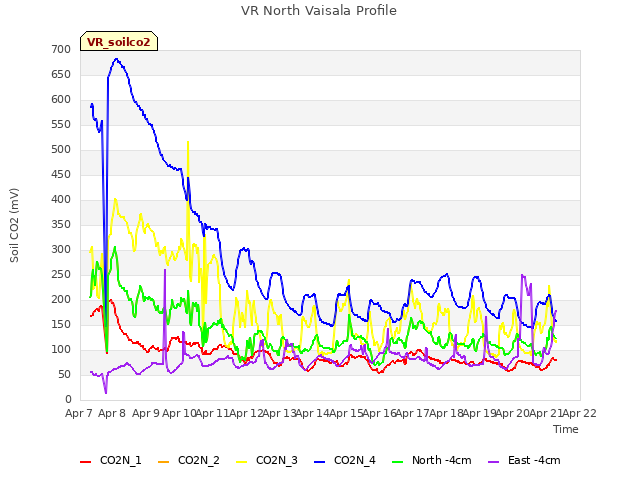 plot of VR North Vaisala Profile