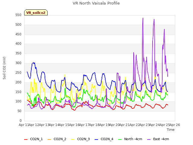 plot of VR North Vaisala Profile