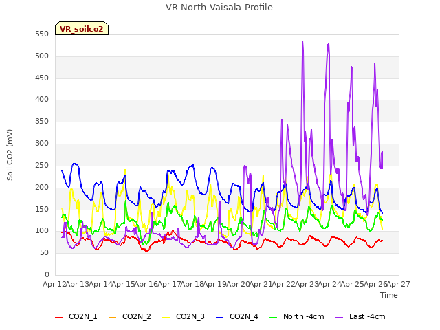 plot of VR North Vaisala Profile