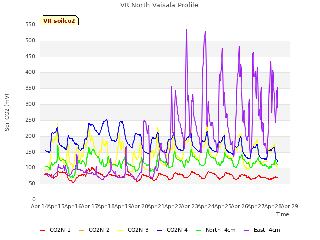 plot of VR North Vaisala Profile