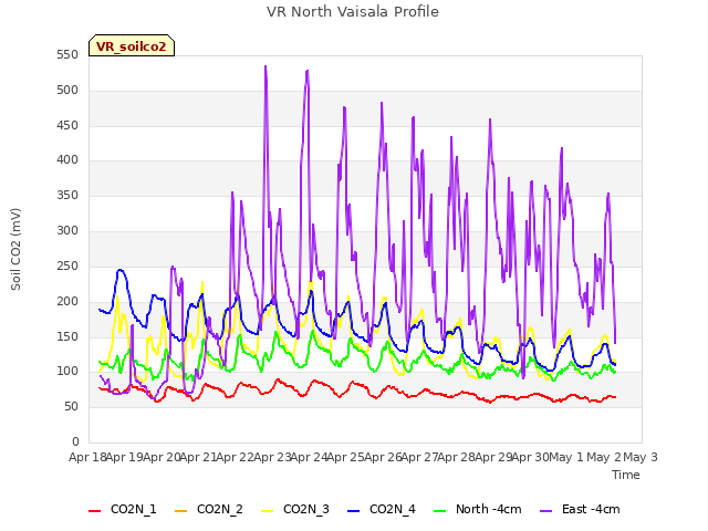 plot of VR North Vaisala Profile