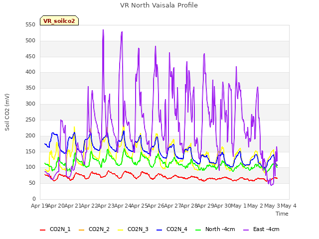 plot of VR North Vaisala Profile