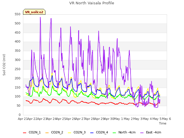 plot of VR North Vaisala Profile