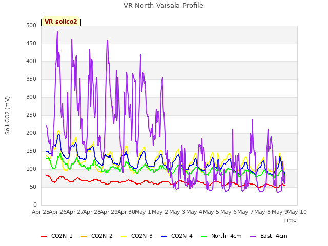 plot of VR North Vaisala Profile