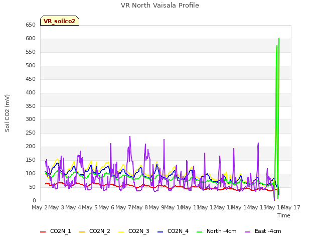 plot of VR North Vaisala Profile