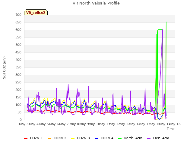 plot of VR North Vaisala Profile