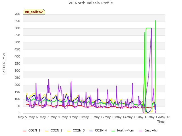 plot of VR North Vaisala Profile