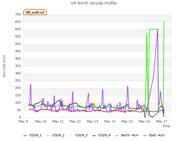 plot of VR North Vaisala Profile