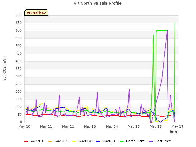 plot of VR North Vaisala Profile