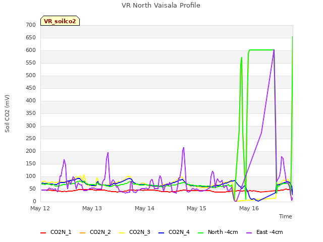 plot of VR North Vaisala Profile