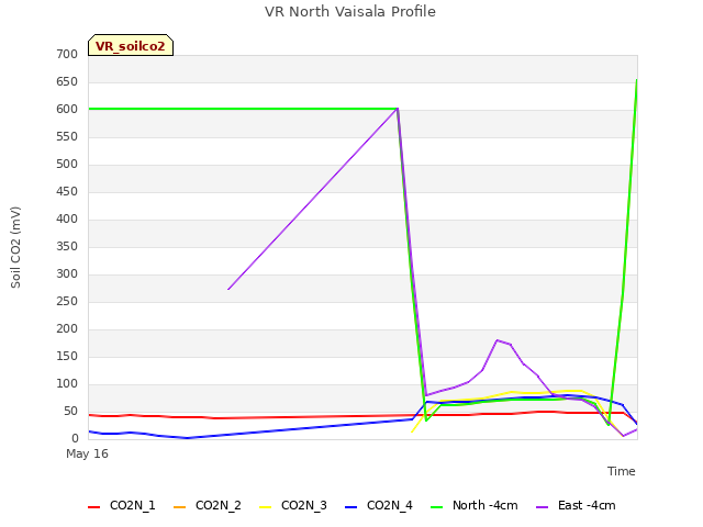 plot of VR North Vaisala Profile