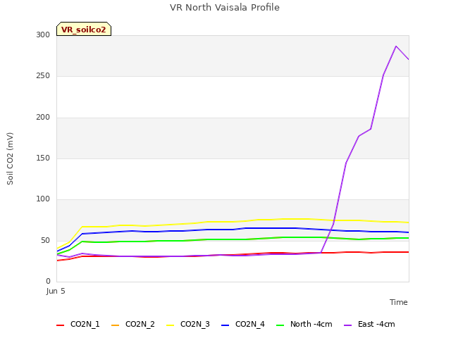 plot of VR North Vaisala Profile