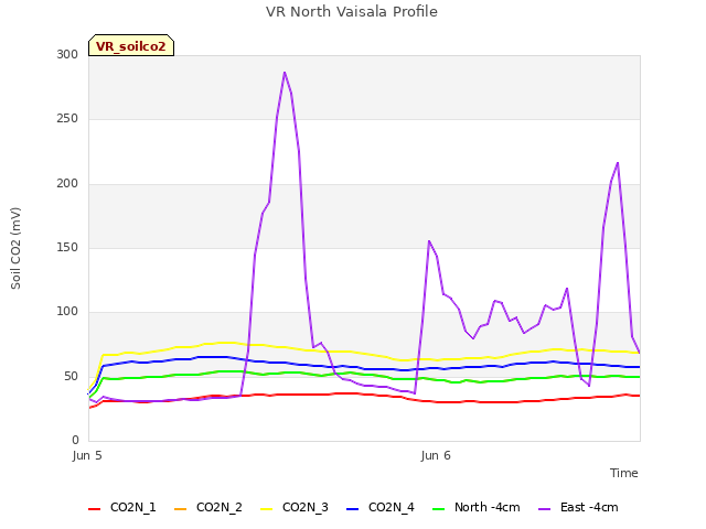 plot of VR North Vaisala Profile