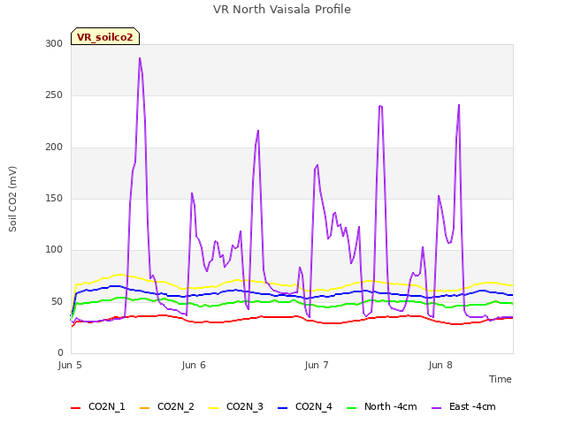 plot of VR North Vaisala Profile