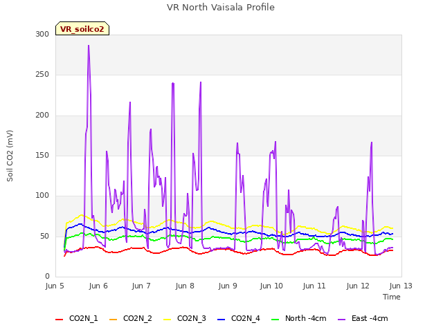 plot of VR North Vaisala Profile