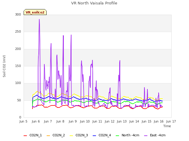 plot of VR North Vaisala Profile