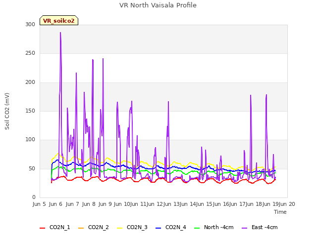 plot of VR North Vaisala Profile