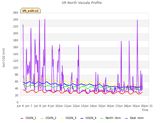 plot of VR North Vaisala Profile