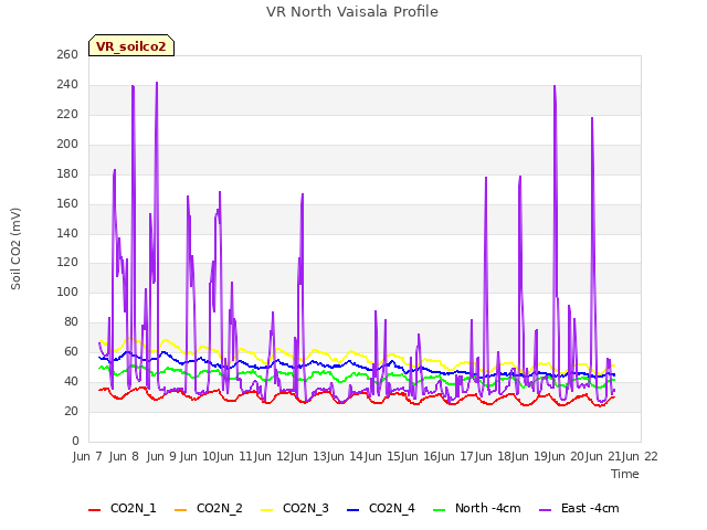 plot of VR North Vaisala Profile