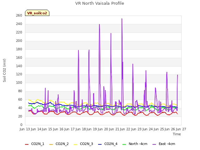 plot of VR North Vaisala Profile