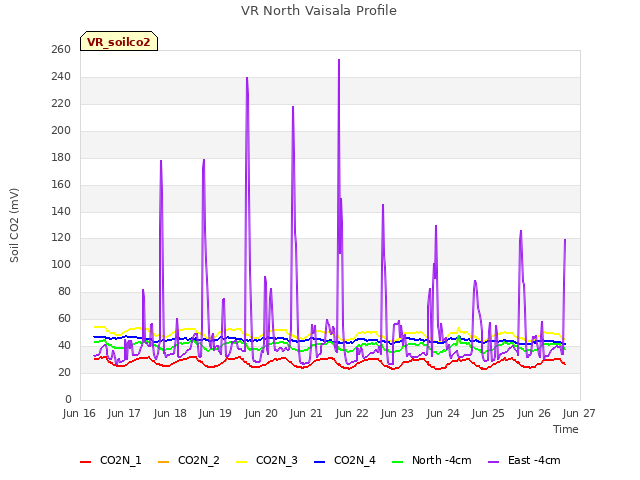 plot of VR North Vaisala Profile