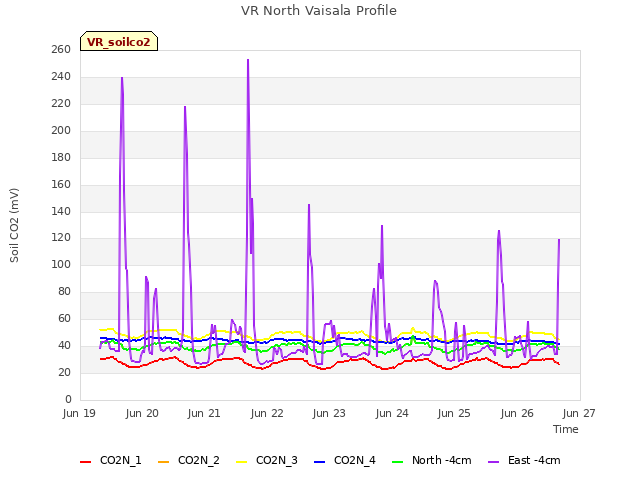 plot of VR North Vaisala Profile