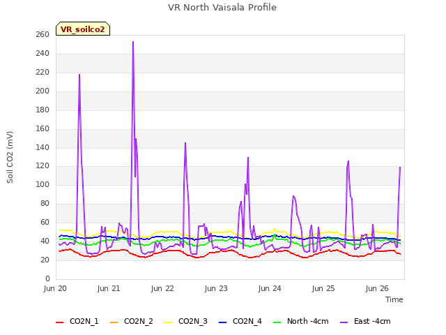 plot of VR North Vaisala Profile