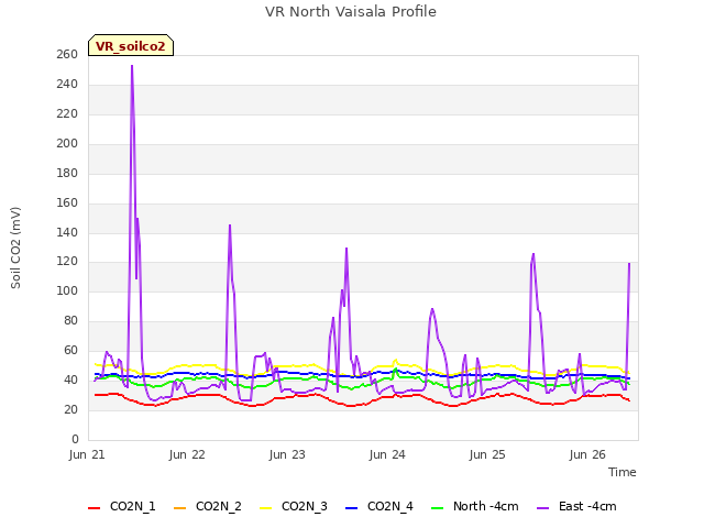 plot of VR North Vaisala Profile