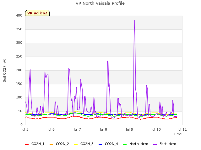 plot of VR North Vaisala Profile